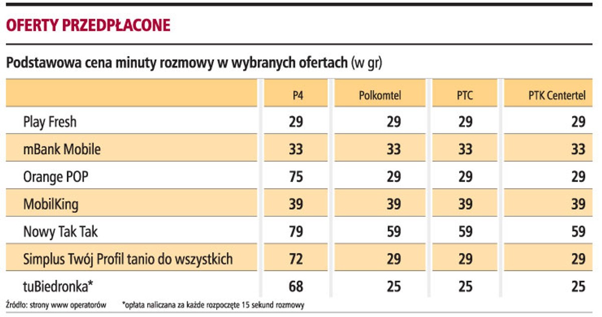 Oferty przedpłacone