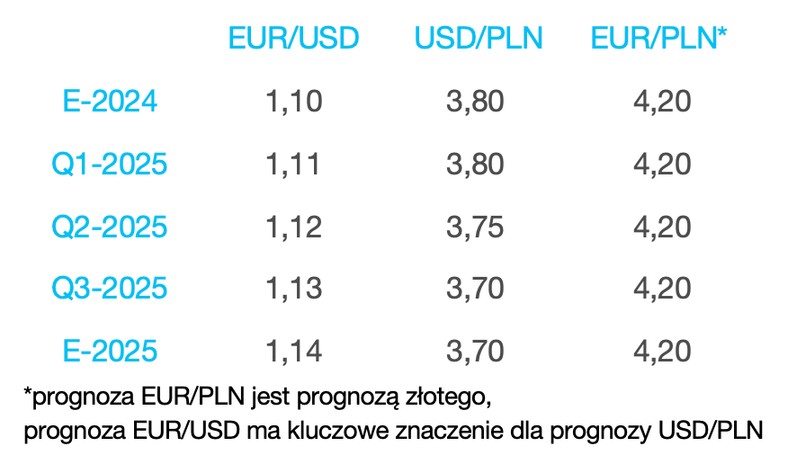 Prognoza dla dolara amerykańskiego