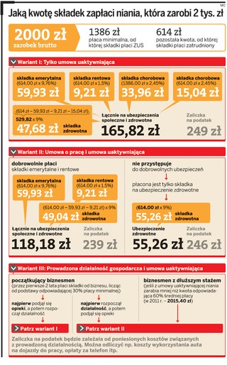 Kiedy niania zapłaci niższe składki
