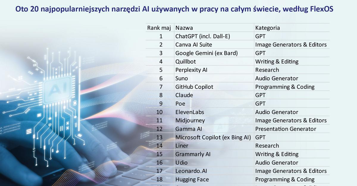  Ranking najlepszych narzędzi AI, z których ludzie korzystają w pracy