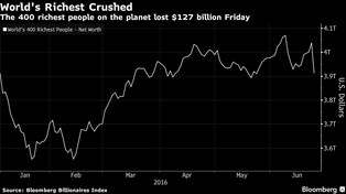 To musiało boleć. Najbogatsi ludzie świata w jeden dzień stracili ponad 127 mld dol.