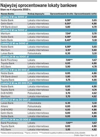 Realne zyski z lokat przekraczają 5 proc. rocznie