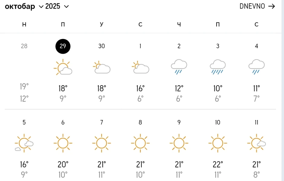 Od nedelje sve toplije i bez padavina u Beogradu