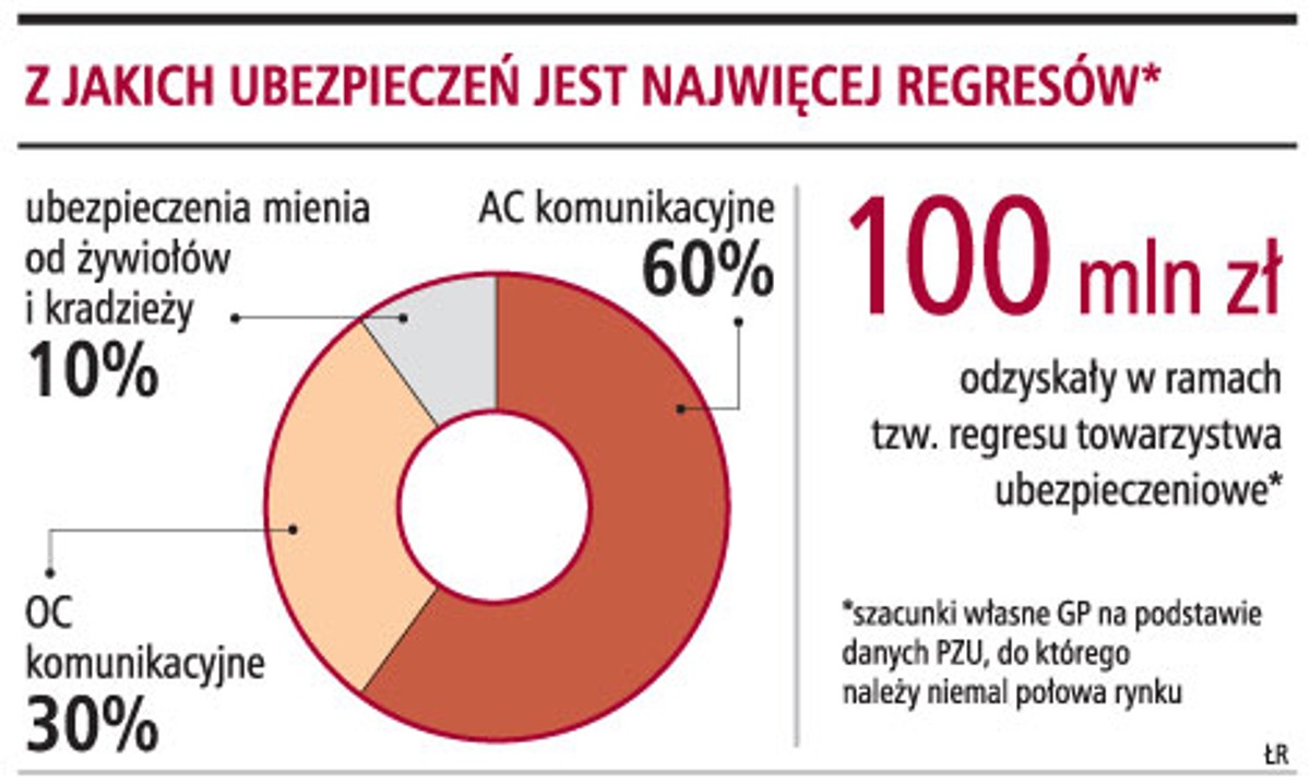 Z jakich ubezpieczeń jest najwięcej regresów