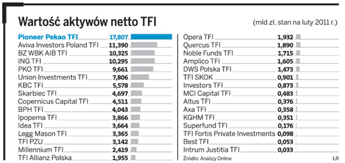 Wartość aktów netto TFI