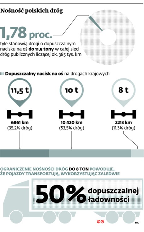 Nośność polskich gróg