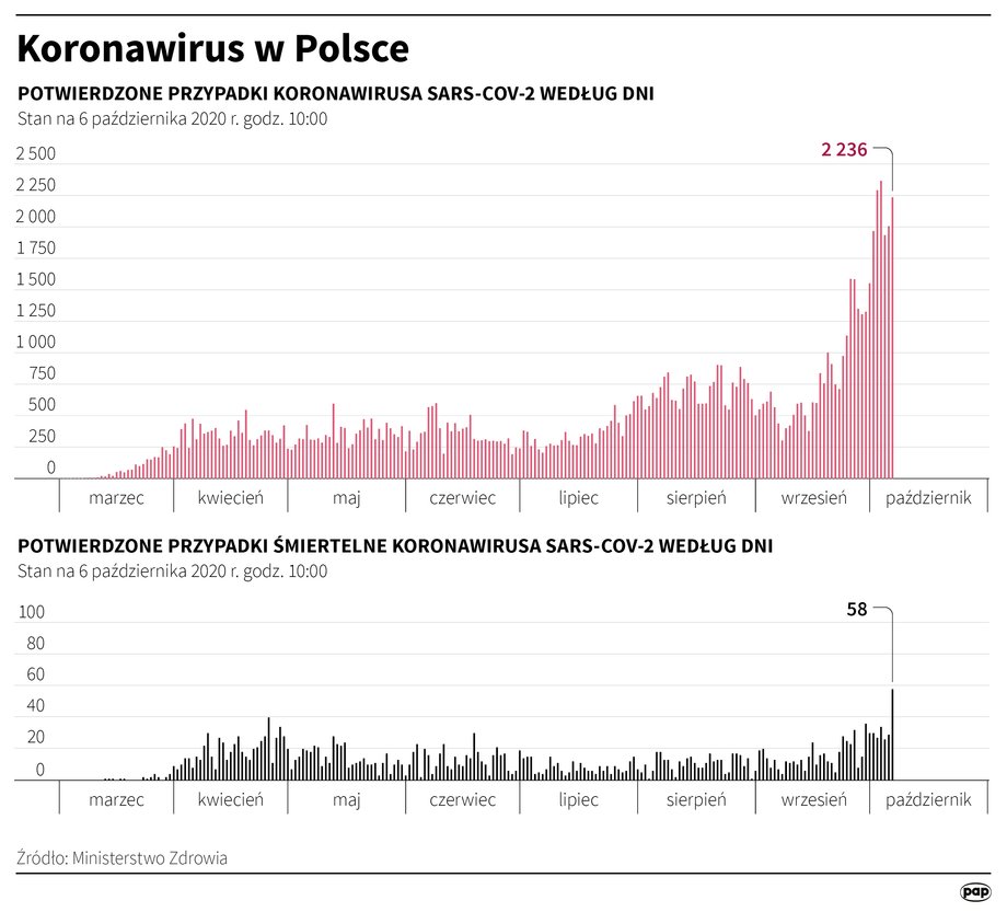 Rozwój epidemii koronawirusa w Polsce - stan na 6 października 2020