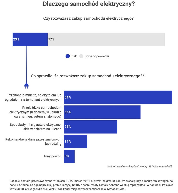 Samochód elektryczny