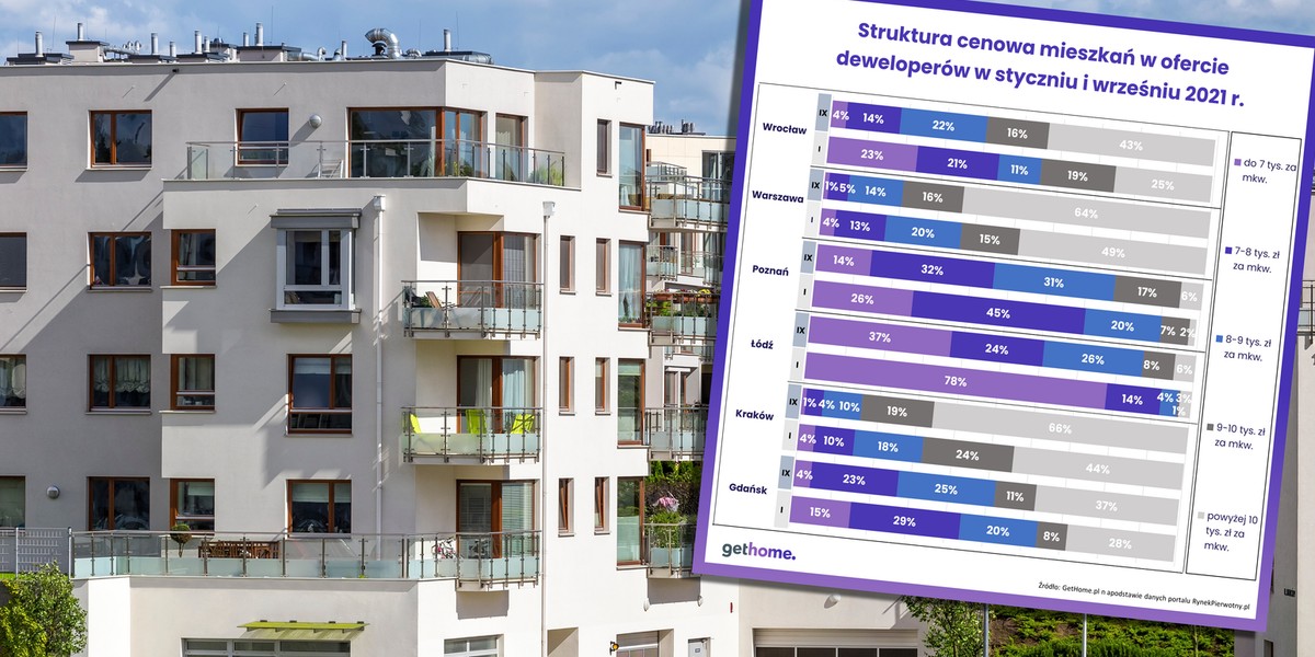 Kupno mieszkania za 7 tys. zł za metr zaczyna w dużych miastach graniczyć z cudem