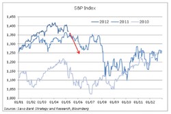 Saxo Bank: Powtórka z historii na rynku akcji i surowców