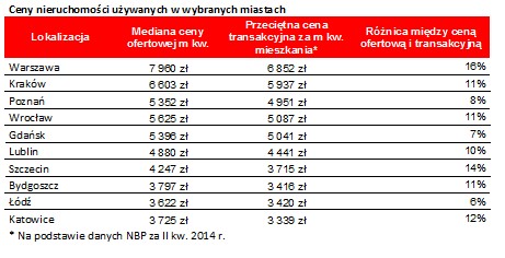 Ceny nieruchomości używanych w wybranych miastach