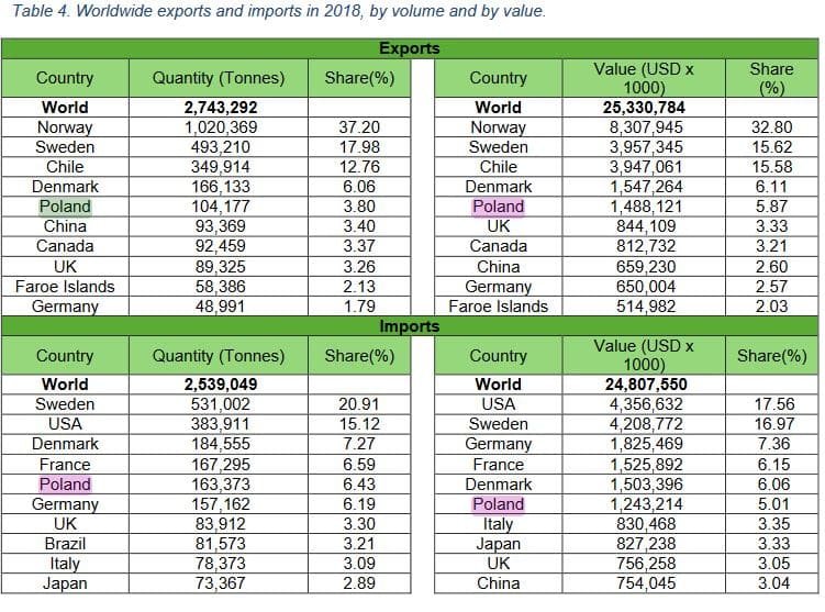 Eksport i import łososia 
