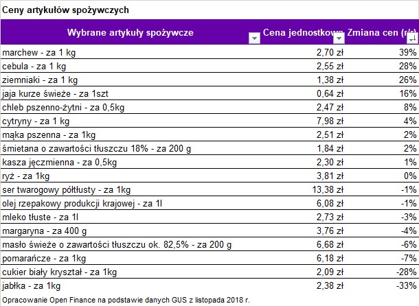 Ceny artykułów spożywczych, źródło: Open Finance