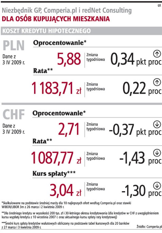 Koszty kredytu hipotecznego