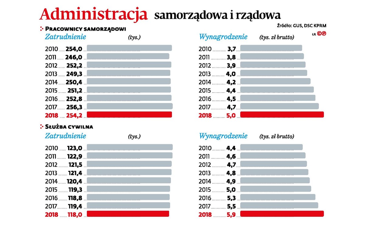 Administracja samorzadowa i rzadowa w liczbach