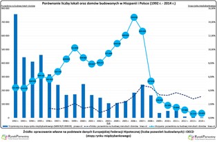 Jak się rozpoczęła hiszpańska katastrofa mieszkaniowa?