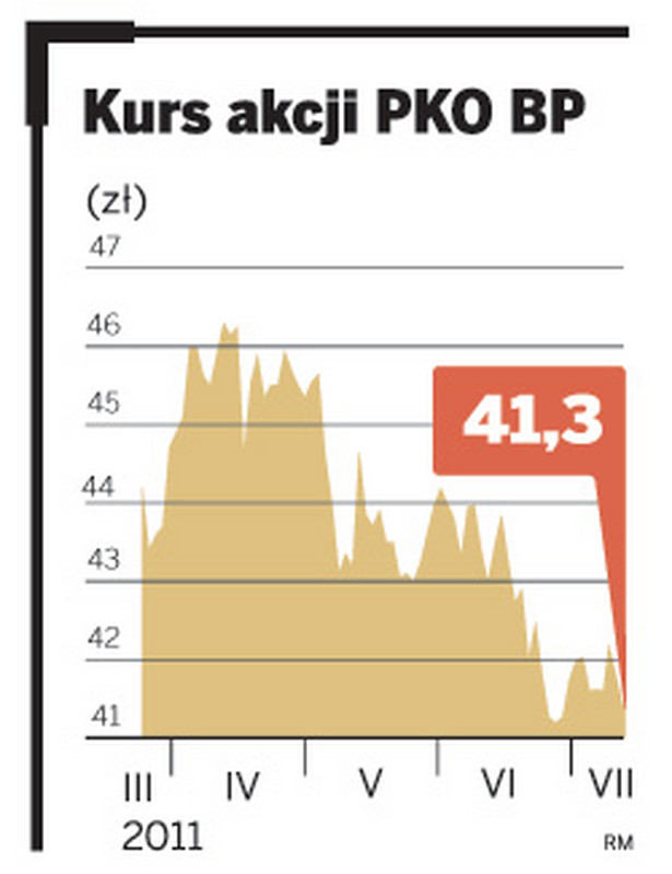 Kurs akcji PKO BP