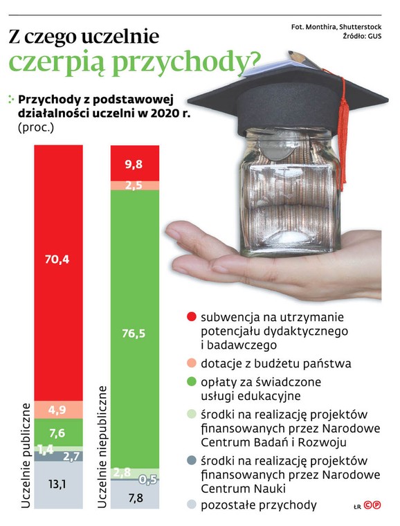 Z czego uczelnię czerpią przychody?