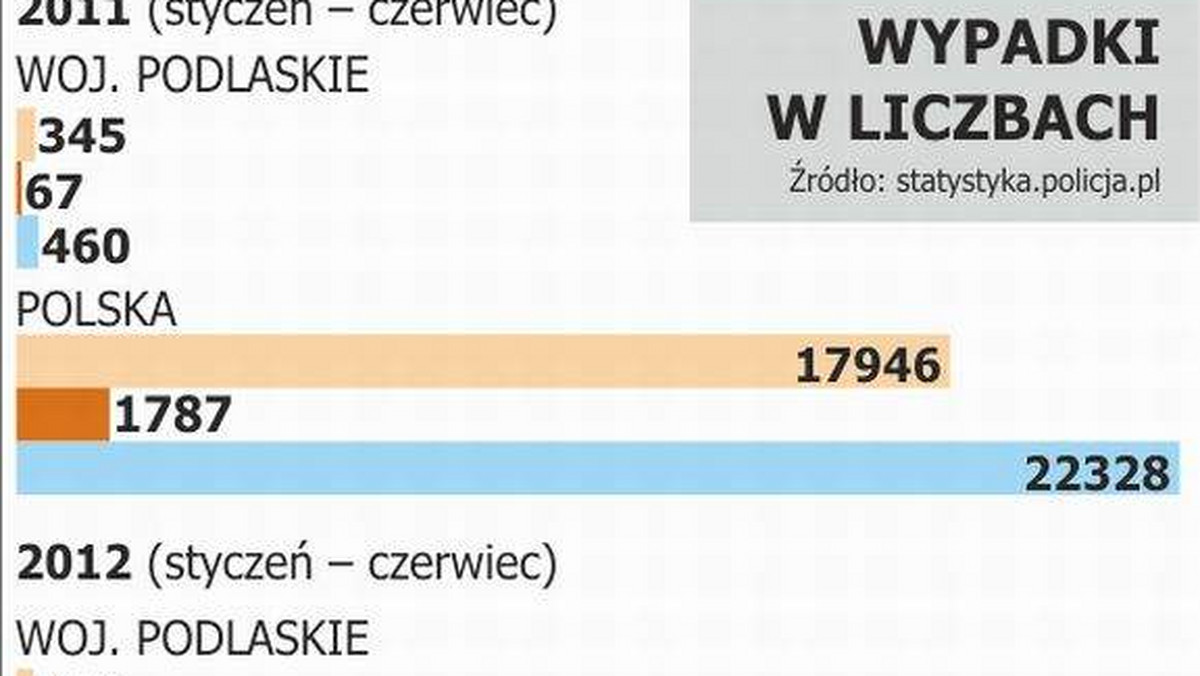 W całej Polsce spada liczba osób ginących na drogach. Niechlubnym wyjątkiem jest woj. podlaskie - informuje "Gazeta Współczesna".