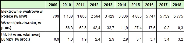 Elektrownie wiatrowe w Polsce