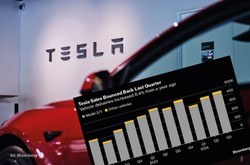 Tesla odnotowała pierwszy w tym roku kwartalny wzrost sprzedaży. Mimo to zawiodła inwestorów