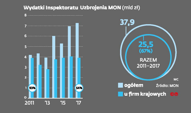 Strumień pieniędzy do polskiej zbrojeniówki to fikcja? Macierewicz zbroił się za granicą