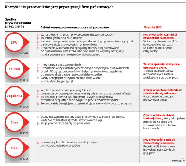 Korzyści dla pracowników przy prywatyzacji firm państwowych