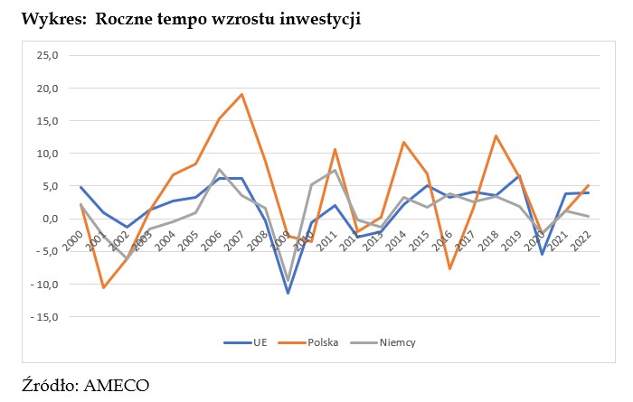 Roczne tempo wzrostu inwestycji