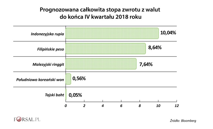 20 lat po kryzysie, który wybuchł 2 lipca 1997 r. region jest ulubionym miejscem do inwestowania. W tym roku globalne fundusze inwestycyjne rzuciły na rynki w Indonezji, Malezji, na Filipinach, Korei Południowej i Tajlandii około 45 miliardów dolarów, kupując akcje i obligacje. A to jeszcze nie koniec. Analitycy przewidują, że do końca 2018 r. rupia indonezyjska, peso filipińskie i malezyjski ringgit będą walutami najwyższej jakości. <br>
Kraje azjatyckie przeszły długą drogę od kryzysu z 1997 roku. Lekcja była kosztowana, jednak nauka nie poszła w las, bo poprawa wskaźników gospodarczych jest wyraźna – uważa Tsutomu Soma, dyrektor generalny w tokijskim oddziale SBI Securities Co.