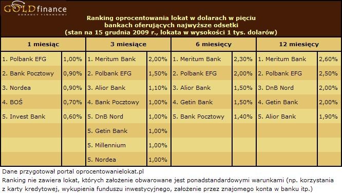 Lokaty w dolarach - grudzień 2009