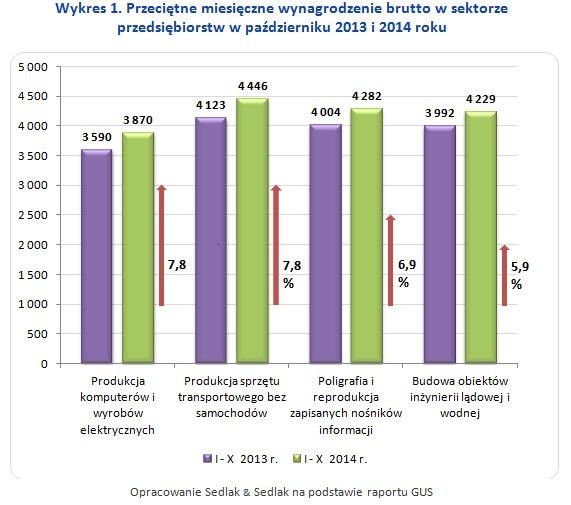 Przeciętne miesięczne wynagrodzenie brutto w październiku 2014 roku w wybranych branżach