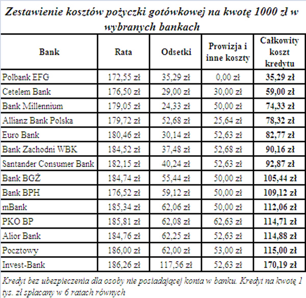 Koszty pozyczki gotówkowej