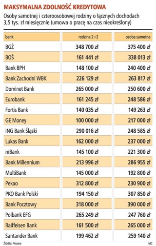 Singlom trudniej uzyskać kredyt