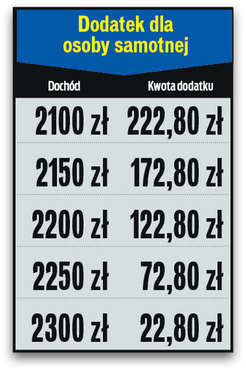 Tyle może wynieść dodatek dla osoby samotnej