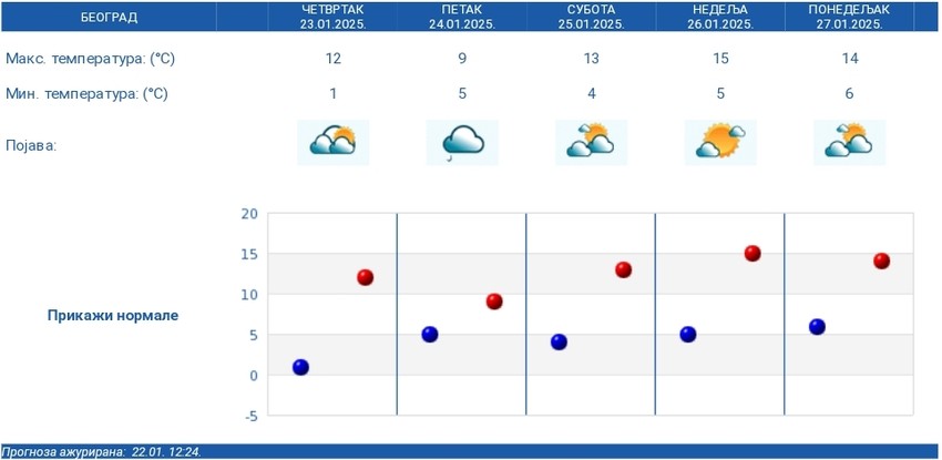 Vremenska prognoza RHMZ za Beograd