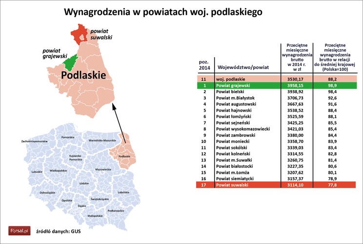 Powiat grajewski i bielski – to tu zarabia się najwięcej na Podlasiu. Średnie wynagrodzenie w tych regionach wynosiło w 2014 roku, odpowiednio – 3958 zł i 3938 zł brutto. Co ciekawe, powiat grajewski jest także powiatem z najwyższą stopą bezrobocia w województwie, sięgającą według najnowszych danych 18,8 proc.<br>

<br>Podlasie to typowo rolniczy region, wiele firm działa tu w sektorze spożywczo-przetwórczym. Funkcjonują tu liczne spółdzielnie mleczarskie i zakłady mięsne m.in. Spółdzielnia Mleczarska Mlekpol (Grajewo), zatrudniająca ponad 2 tys. osób, Mlekovita (Wysokie Mazowieckie) czy Okręgowa Spółdzielnia Mleczarska w Piątnicy. W Bielsku Podlaskim swoją siedzibę ma też budowlany Unibep. <br>

<br>Podlasie jest jednocześnie ważnym ośrodkiem przemysłu drzewnego - w Koszkach w gminie Orla w powiecie bielskim działa fabryka mebli szwedzkiej IKEI.<br>

<br>Najniższe wynagrodzenia notuje się w powiecie siemiatyckim (3157 zł brutto) i suwalskim (3114 zł brutto).