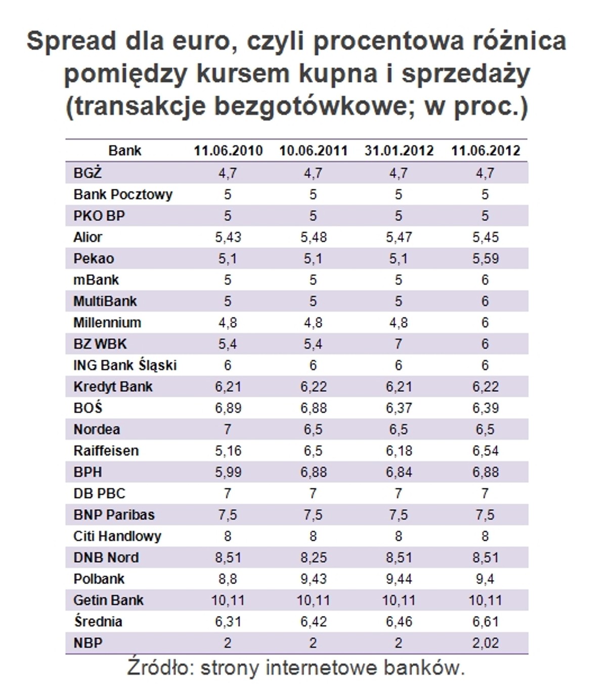 Spread dla euro