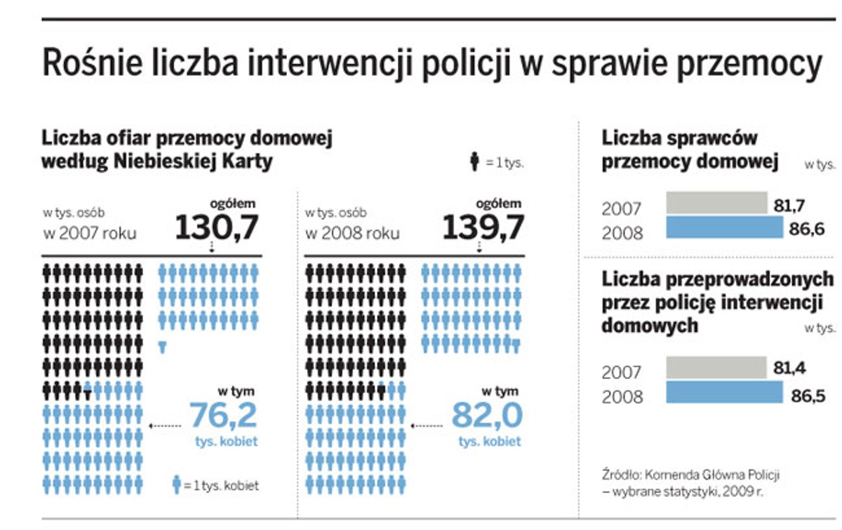 Rośnie liczba interwencji policji w sprawie przemocy