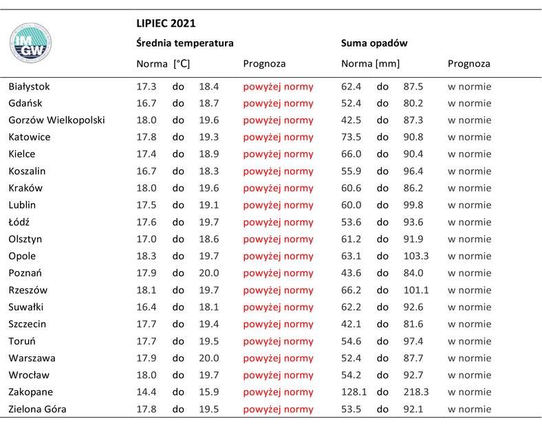 Prognoza średniej temperatury i średniej sumy opadów dla Polski w lipcu 2021