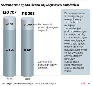 Nieznacznie spada liczba największych zamówienia