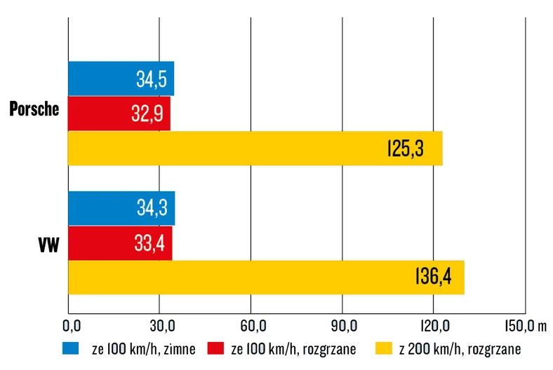 Volkswagen Golf R i Porsche 718 Cayman - hamowanie