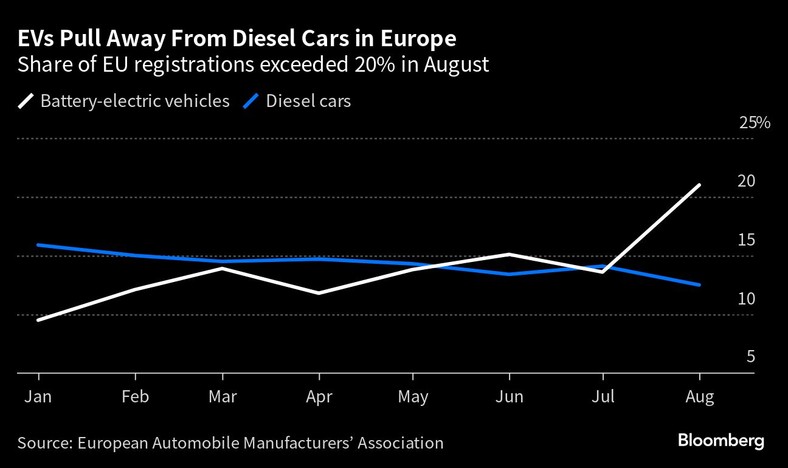 Udział rejestracji w UE samochodów z napędem Diesela i elektrycznym