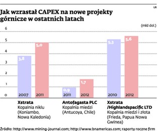 Firmy wydobywcze: przekroczenia budżetów inwestycyjnych są normą