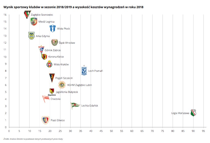 Wynik sportowy a wysokość wynagrodzeń