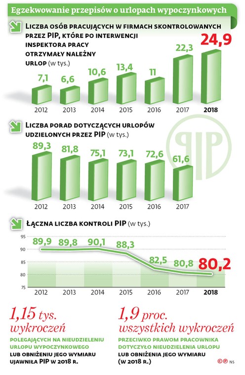 Egzekwowanie przepisów o urlopach wypoczynkowych