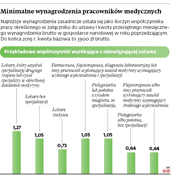 Minimalne wynagrodzenia pracowników medycznych