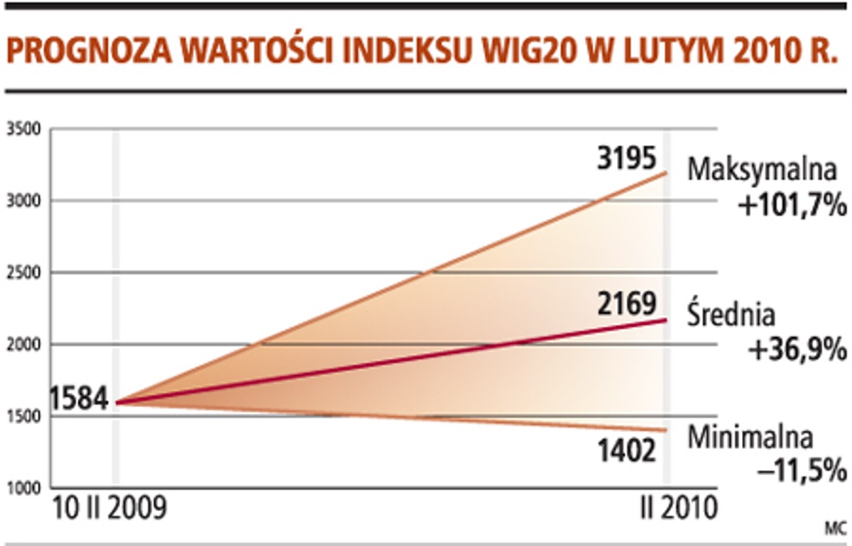 Prognoza wartości indeksu WIG20 w lutym 2010 r.