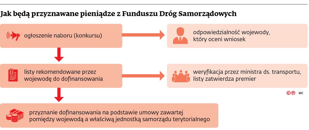 Jak będą przyznawane pieniądze z Funduszu Dróg Samorządowych