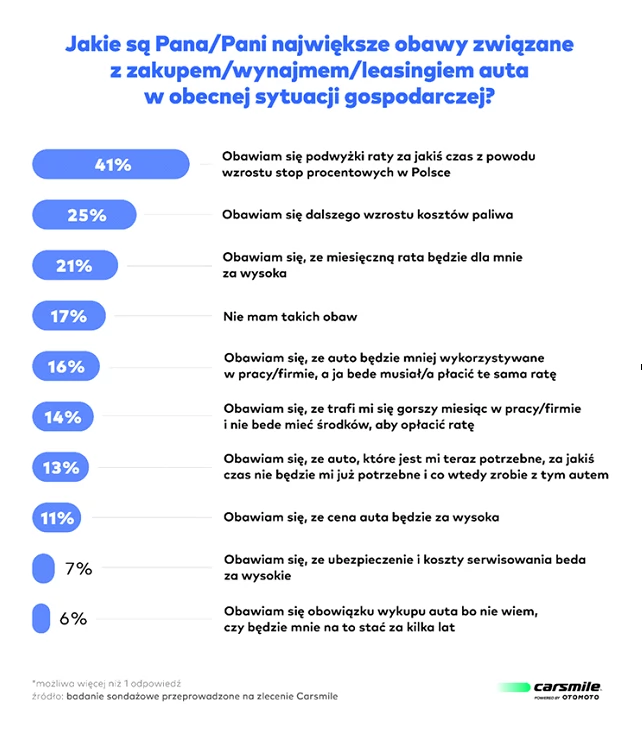 Sondaż dla Carsmile