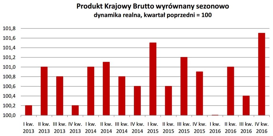 Produkt Krajowy Brutto wyrównany sezonowo